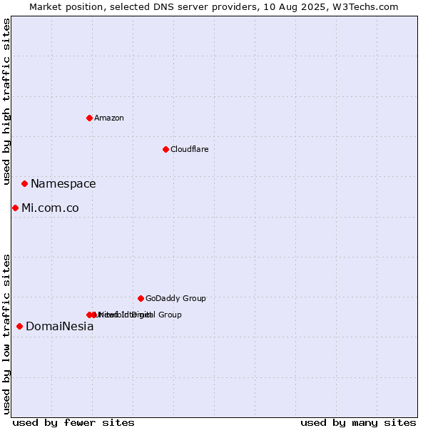 Market position of Namespace vs. DomaiNesia vs. Mi.com.co