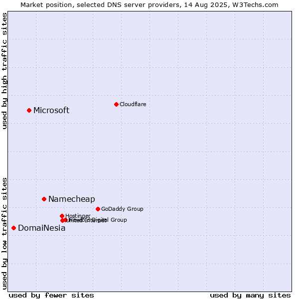 Market position of Namecheap vs. Microsoft vs. DomaiNesia