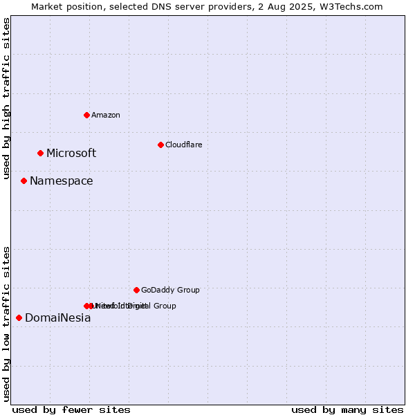 Market position of Microsoft vs. Namespace vs. DomaiNesia