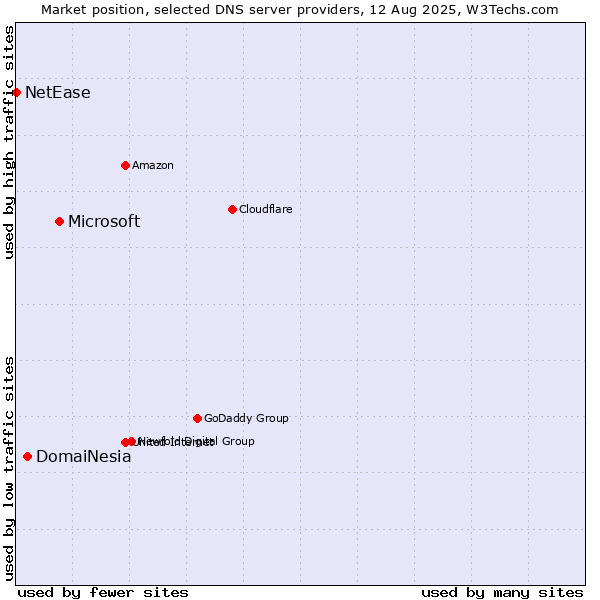 Market position of Microsoft vs. DomaiNesia vs. NetEase