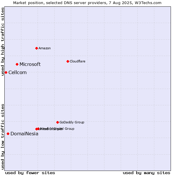 Market position of Microsoft vs. DomaiNesia vs. Cellcom