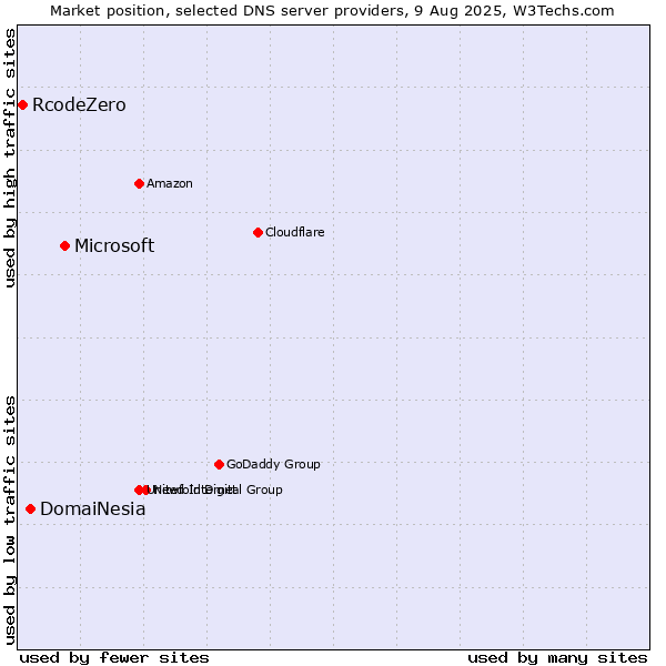 Market position of Microsoft vs. DomaiNesia vs. RcodeZero