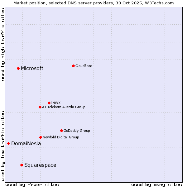 Market position of Squarespace vs. Microsoft vs. DomaiNesia