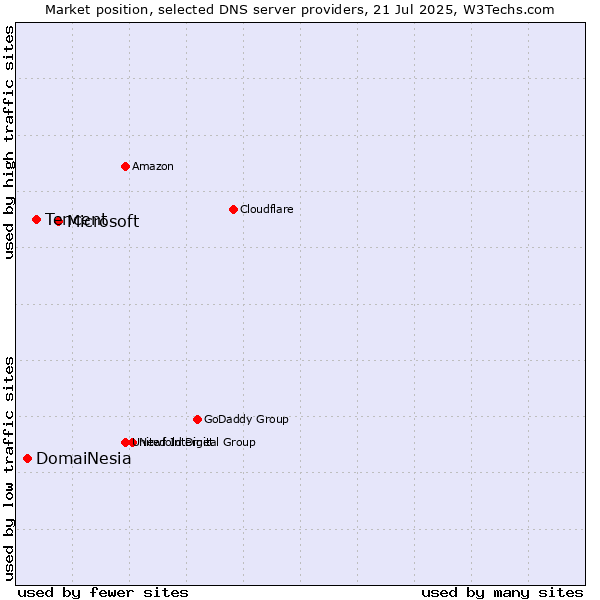 Market position of Microsoft vs. Tencent vs. DomaiNesia