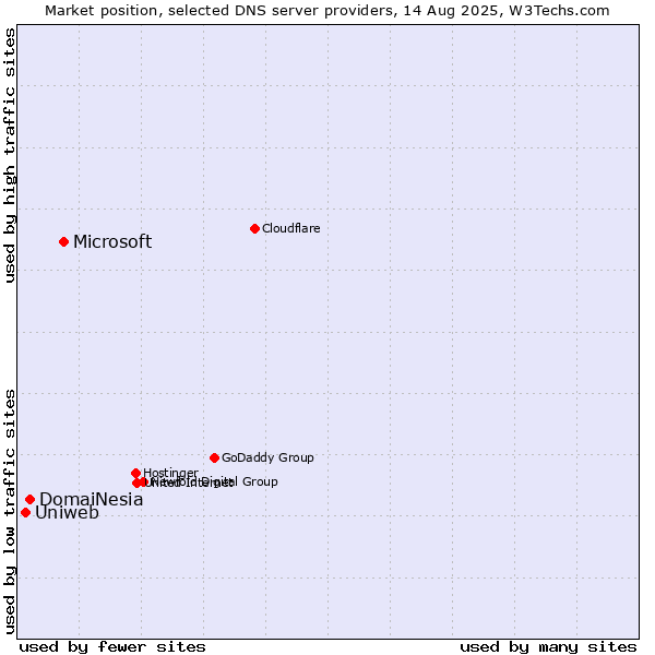 Market position of Microsoft vs. DomaiNesia vs. Uniweb
