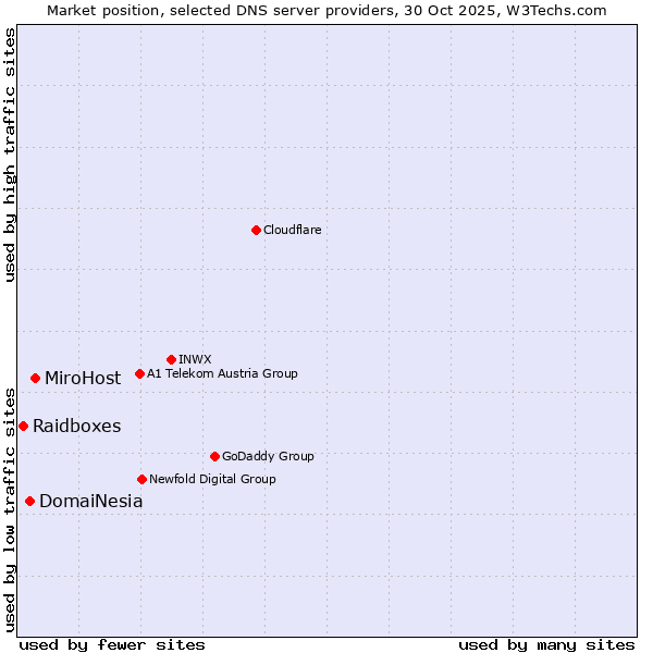 Market position of MiroHost vs. DomaiNesia vs. Raidboxes