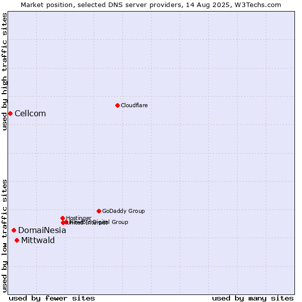Market position of Mittwald vs. DomaiNesia vs. Cellcom
