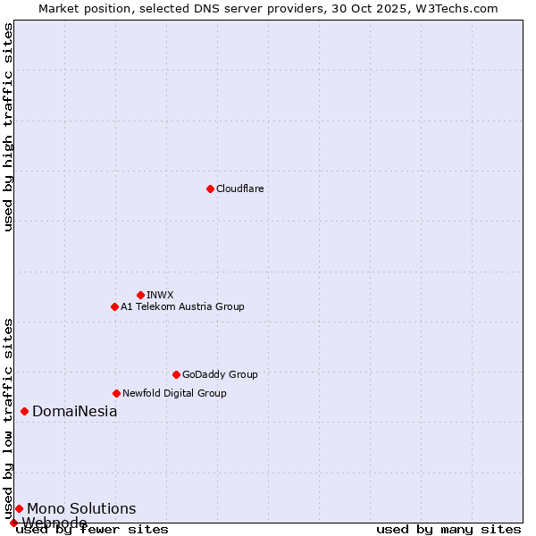 Market position of DomaiNesia vs. Mono Solutions vs. Webnode
