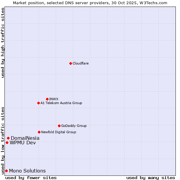 Market position of DomaiNesia vs. WPMU Dev vs. Mono Solutions