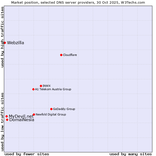 Market position of DomaiNesia vs. MyDevil.net vs. Webzilla