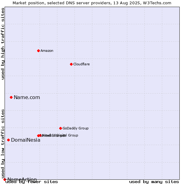 Market position of Name.com vs. DomaiNesia vs. NameAction
