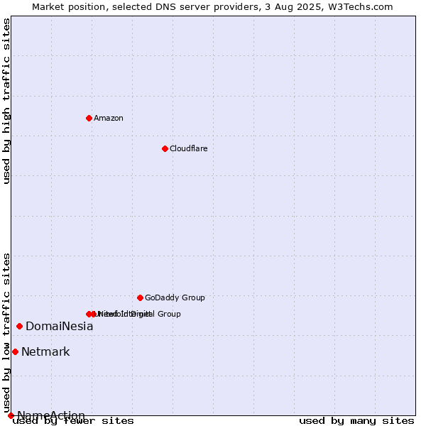Market position of DomaiNesia vs. Netmark vs. NameAction