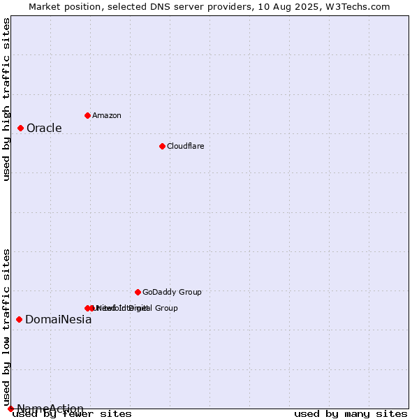 Market position of Oracle vs. DomaiNesia vs. NameAction
