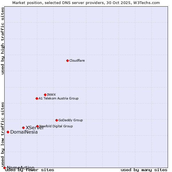 Market position of XServer vs. DomaiNesia vs. NameAction