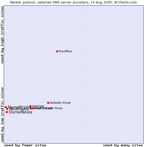 Market position of NetAngels vs. DomaiNesia vs. NameBright