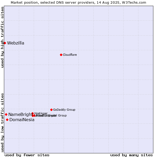 Market position of DomaiNesia vs. NameBright vs. Webzilla
