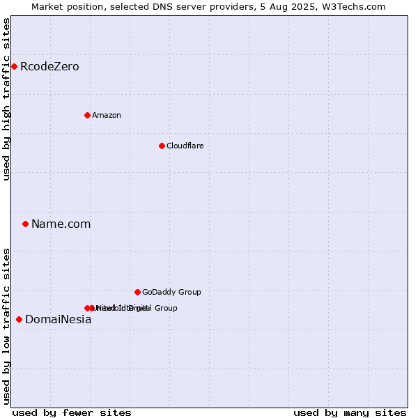 Market position of Name.com vs. DomaiNesia vs. RcodeZero