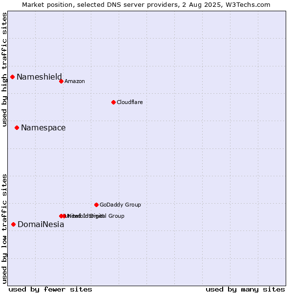 Market position of Namespace vs. DomaiNesia vs. Nameshield