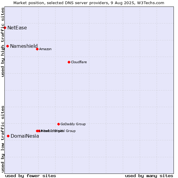 Market position of DomaiNesia vs. Nameshield vs. NetEase