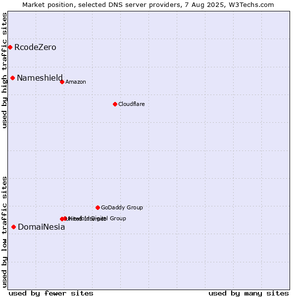 Market position of DomaiNesia vs. Nameshield vs. RcodeZero