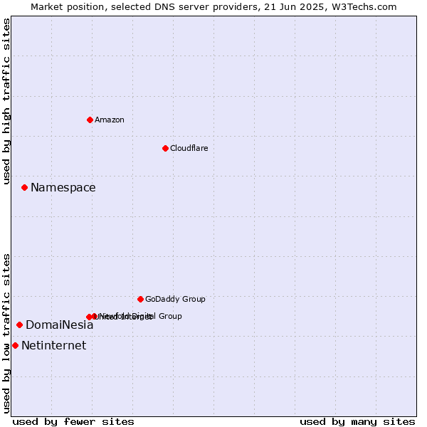 Market position of Namespace vs. DomaiNesia vs. Netinternet