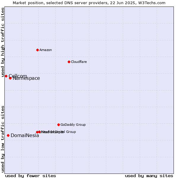 Market position of Namespace vs. DomaiNesia vs. Cellcom