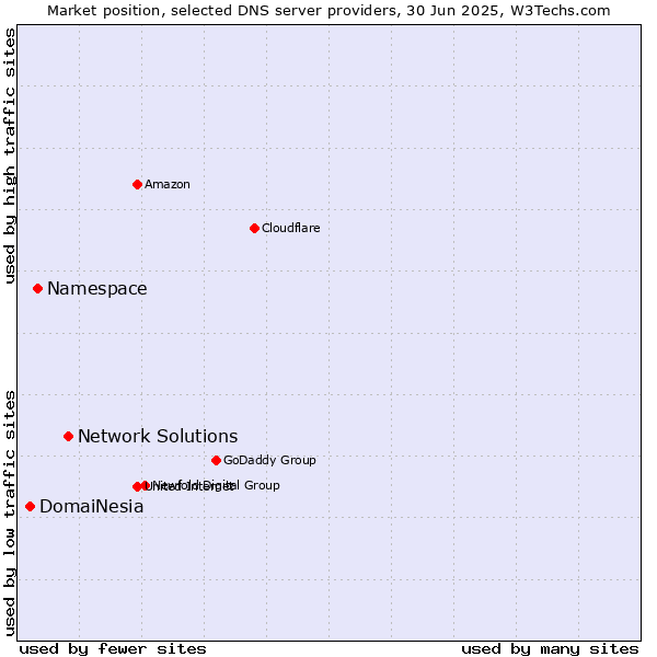 Market position of Network Solutions vs. Namespace vs. DomaiNesia