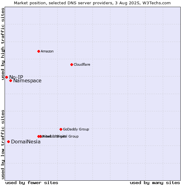 Market position of Namespace vs. DomaiNesia vs. No-IP