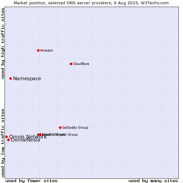 Market position of Namespace vs. DomaiNesia vs. Omnis Network