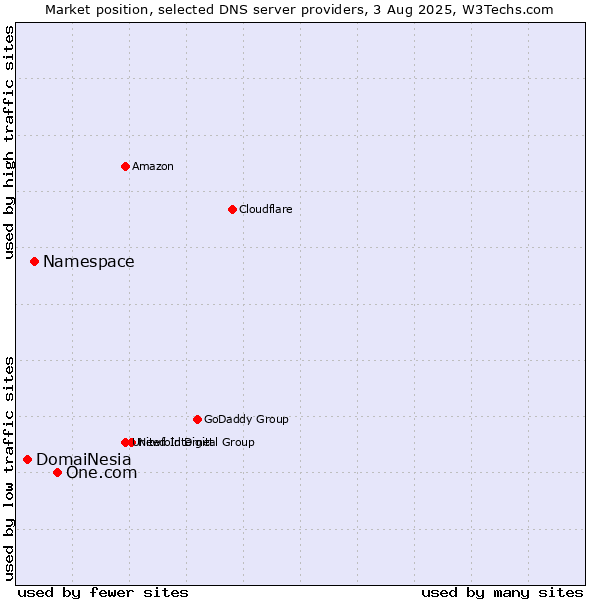 Market position of One.com vs. Namespace vs. DomaiNesia