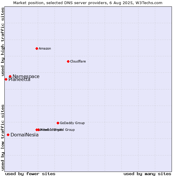 Market position of Namespace vs. DomaiNesia vs. Planeetta