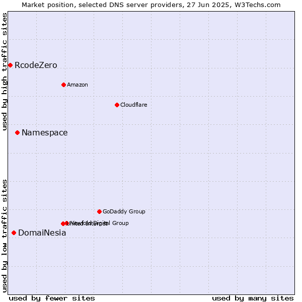 Market position of Namespace vs. DomaiNesia vs. RcodeZero