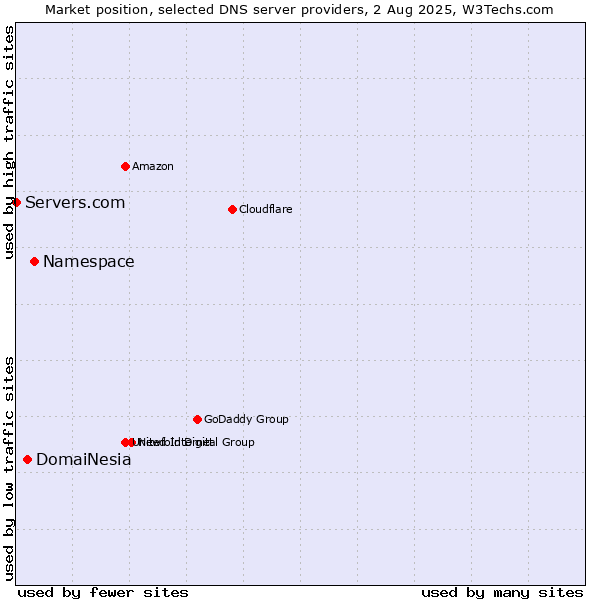 Market position of Namespace vs. DomaiNesia vs. Servers.com