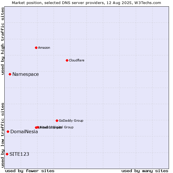 Market position of Namespace vs. DomaiNesia vs. SITE123