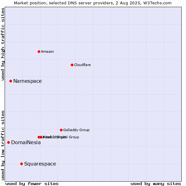 Market position of Squarespace vs. Namespace vs. DomaiNesia
