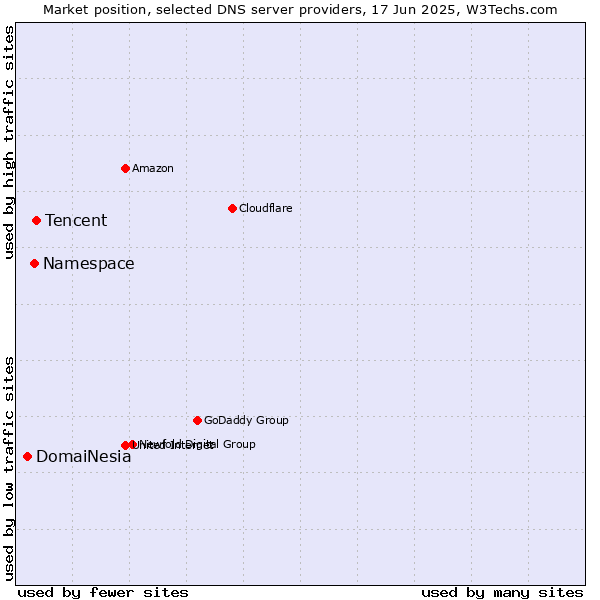 Market position of Tencent vs. Namespace vs. DomaiNesia