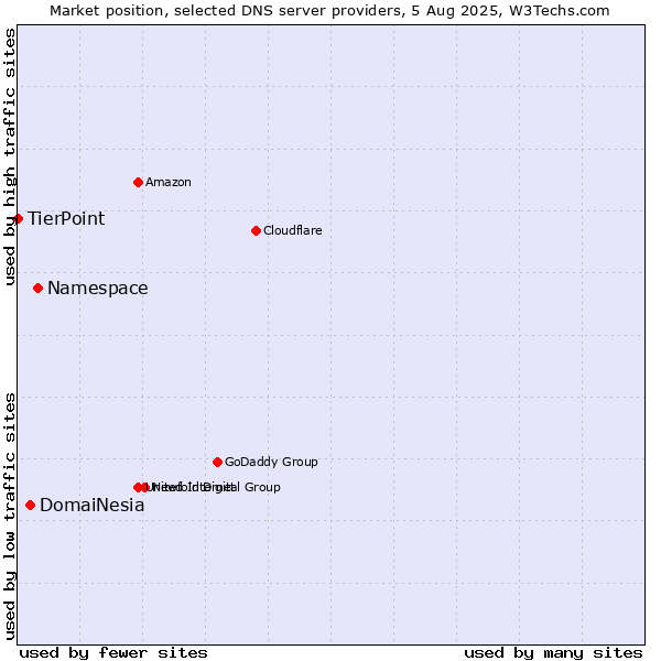 Market position of Namespace vs. DomaiNesia vs. TierPoint