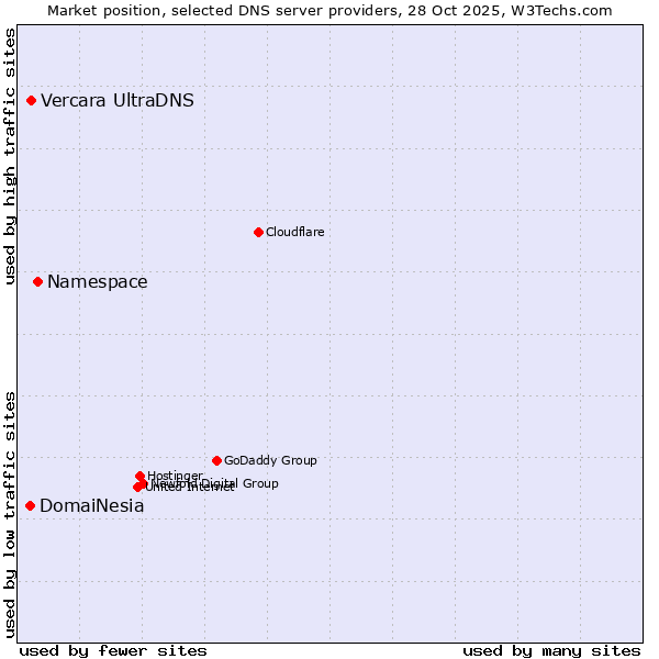 Market position of Namespace vs. Vercara UltraDNS vs. DomaiNesia