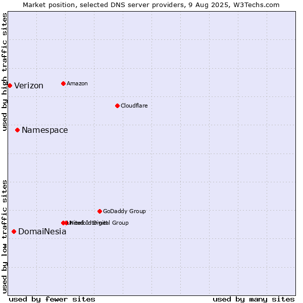 Market position of Namespace vs. DomaiNesia vs. Verizon