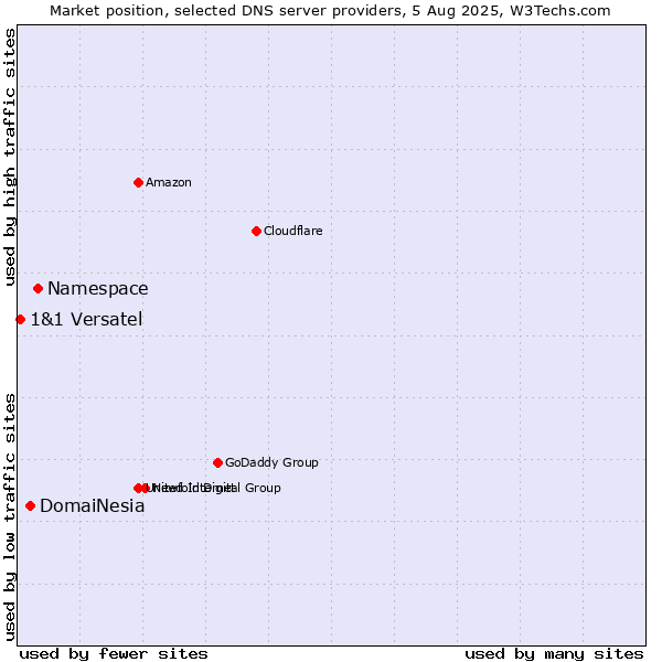 Market position of Namespace vs. DomaiNesia vs. 1&1 Versatel