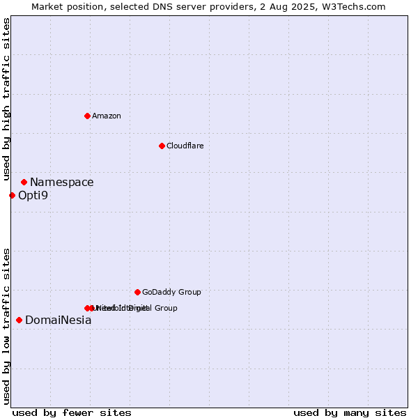 Market position of Namespace vs. DomaiNesia vs. Opti9