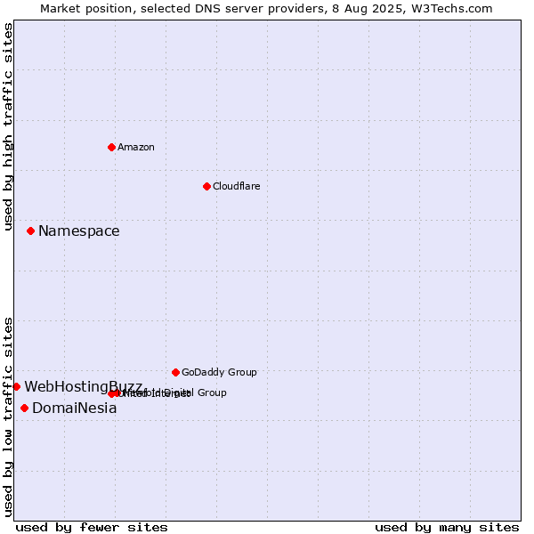 Market position of Namespace vs. DomaiNesia vs. WebHostingBuzz