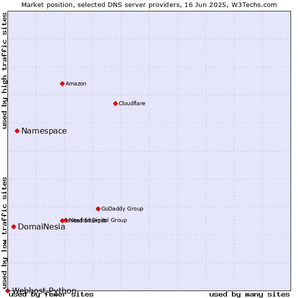 Market position of Namespace vs. DomaiNesia vs. Webhost Python