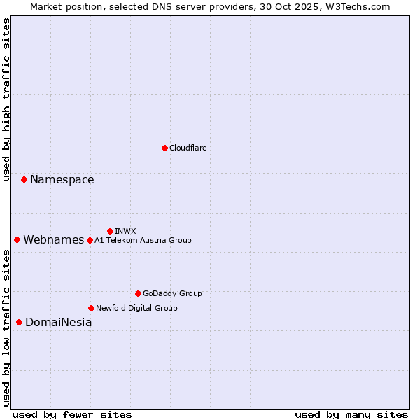 Market position of Namespace vs. DomaiNesia vs. Webnames
