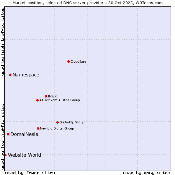 Market position of Namespace vs. DomaiNesia vs. Website World