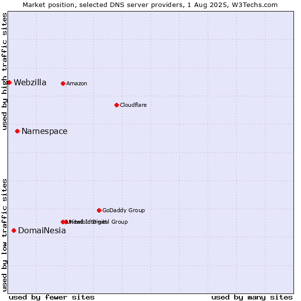 Market position of Namespace vs. DomaiNesia vs. Webzilla