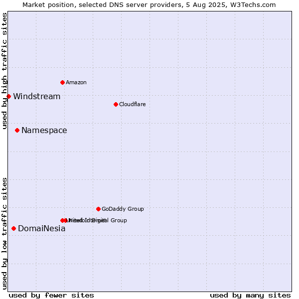 Market position of Namespace vs. DomaiNesia vs. Windstream