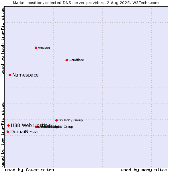 Market position of Namespace vs. H88 Web Hosting vs. DomaiNesia