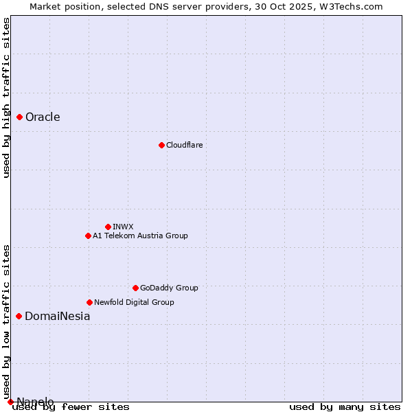 Market position of Oracle vs. DomaiNesia vs. Nanelo