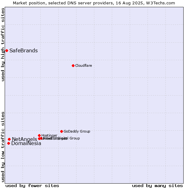 Market position of NetAngels vs. DomaiNesia vs. SafeBrands